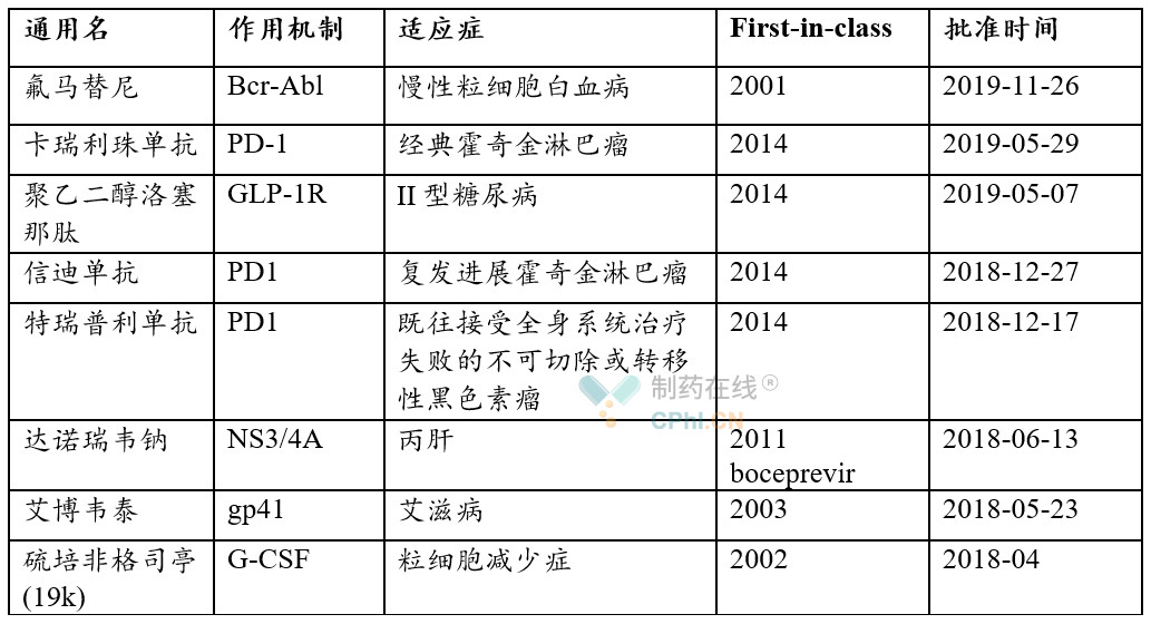 first-in-class